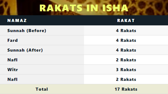 Isha Namaz Time | Isha Namaz Rakat